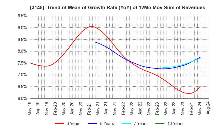 3148 CREATE SD HOLDINGS CO.,LTD.: Trend of Mean of Growth Rate (YoY) of 12Mo Mov Sum of Revenues