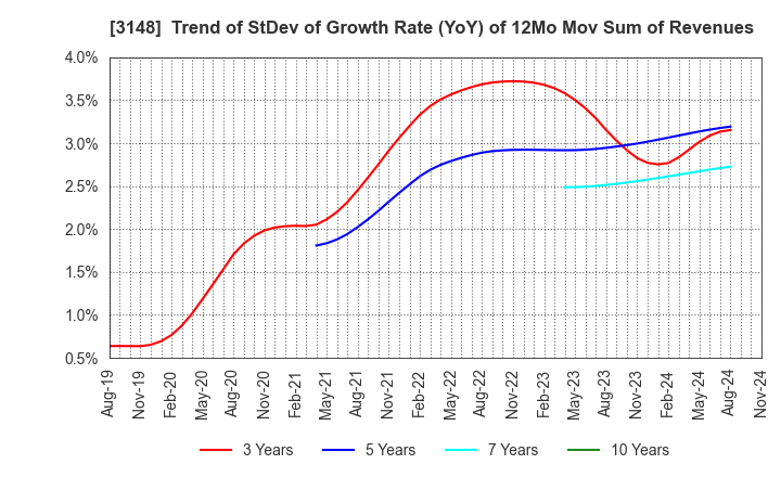 3148 CREATE SD HOLDINGS CO.,LTD.: Trend of StDev of Growth Rate (YoY) of 12Mo Mov Sum of Revenues