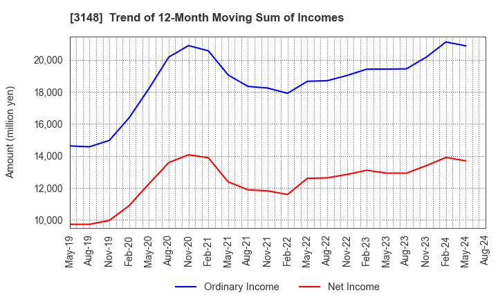 3148 CREATE SD HOLDINGS CO.,LTD.: Trend of 12-Month Moving Sum of Incomes