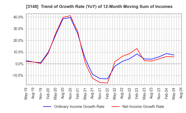 3148 CREATE SD HOLDINGS CO.,LTD.: Trend of Growth Rate (YoY) of 12-Month Moving Sum of Incomes