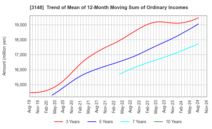 3148 CREATE SD HOLDINGS CO.,LTD.: Trend of Mean of 12-Month Moving Sum of Ordinary Incomes