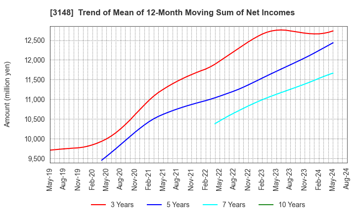 3148 CREATE SD HOLDINGS CO.,LTD.: Trend of Mean of 12-Month Moving Sum of Net Incomes