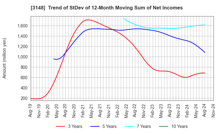 3148 CREATE SD HOLDINGS CO.,LTD.: Trend of StDev of 12-Month Moving Sum of Net Incomes