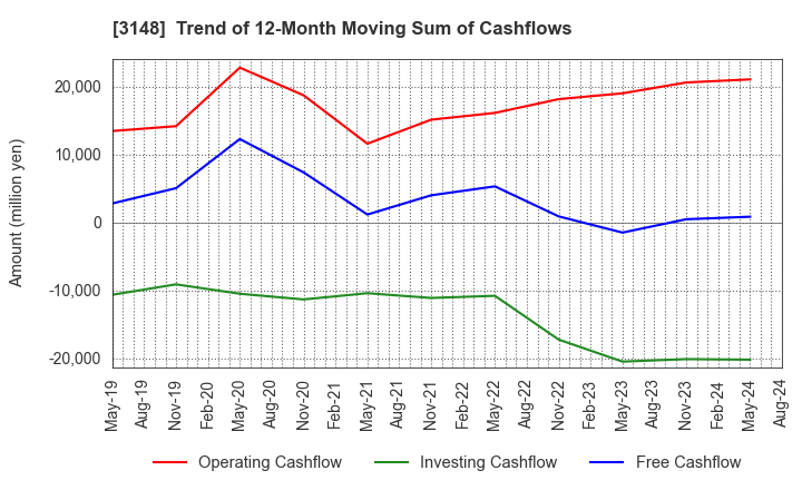 3148 CREATE SD HOLDINGS CO.,LTD.: Trend of 12-Month Moving Sum of Cashflows