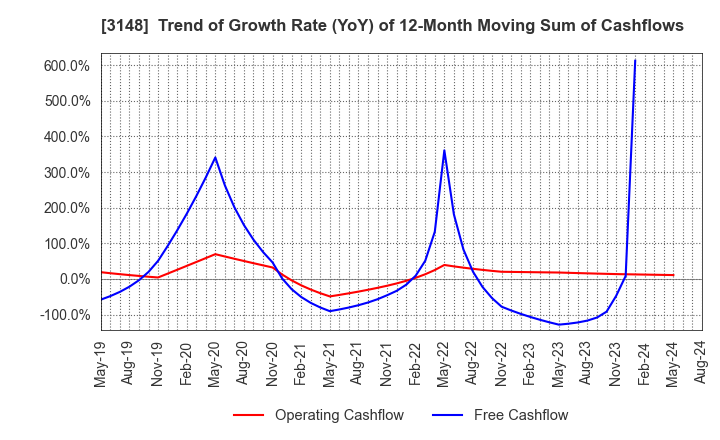 3148 CREATE SD HOLDINGS CO.,LTD.: Trend of Growth Rate (YoY) of 12-Month Moving Sum of Cashflows