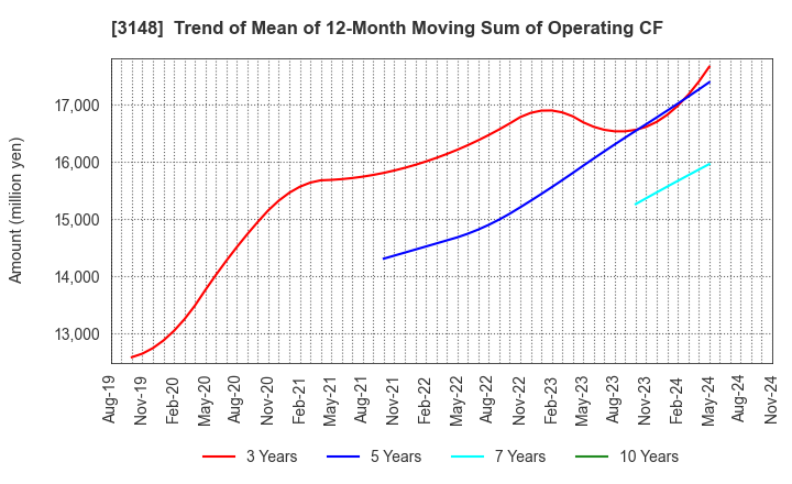 3148 CREATE SD HOLDINGS CO.,LTD.: Trend of Mean of 12-Month Moving Sum of Operating CF