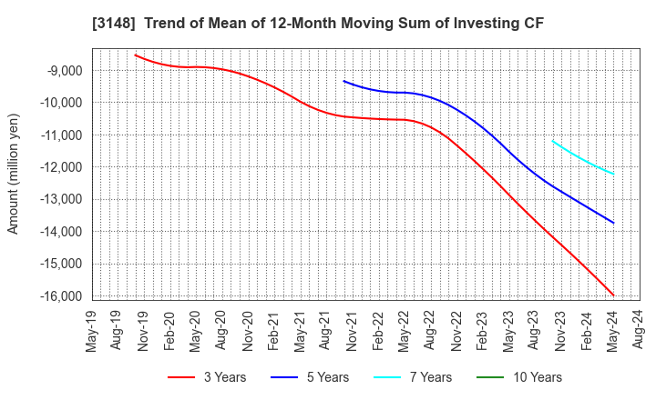 3148 CREATE SD HOLDINGS CO.,LTD.: Trend of Mean of 12-Month Moving Sum of Investing CF