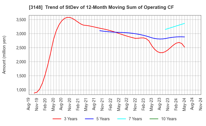 3148 CREATE SD HOLDINGS CO.,LTD.: Trend of StDev of 12-Month Moving Sum of Operating CF