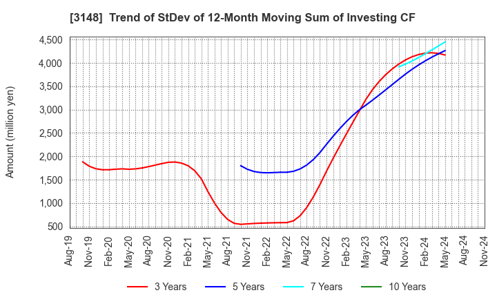 3148 CREATE SD HOLDINGS CO.,LTD.: Trend of StDev of 12-Month Moving Sum of Investing CF