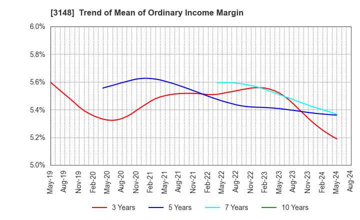 3148 CREATE SD HOLDINGS CO.,LTD.: Trend of Mean of Ordinary Income Margin