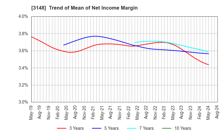 3148 CREATE SD HOLDINGS CO.,LTD.: Trend of Mean of Net Income Margin