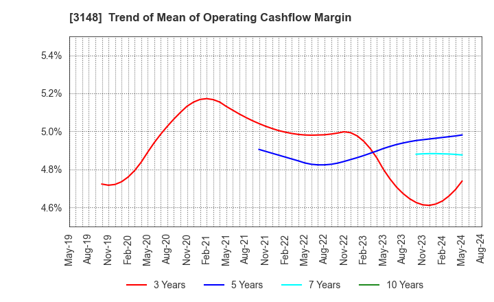 3148 CREATE SD HOLDINGS CO.,LTD.: Trend of Mean of Operating Cashflow Margin