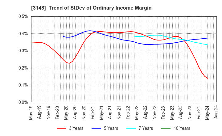 3148 CREATE SD HOLDINGS CO.,LTD.: Trend of StDev of Ordinary Income Margin