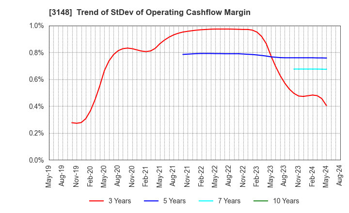 3148 CREATE SD HOLDINGS CO.,LTD.: Trend of StDev of Operating Cashflow Margin