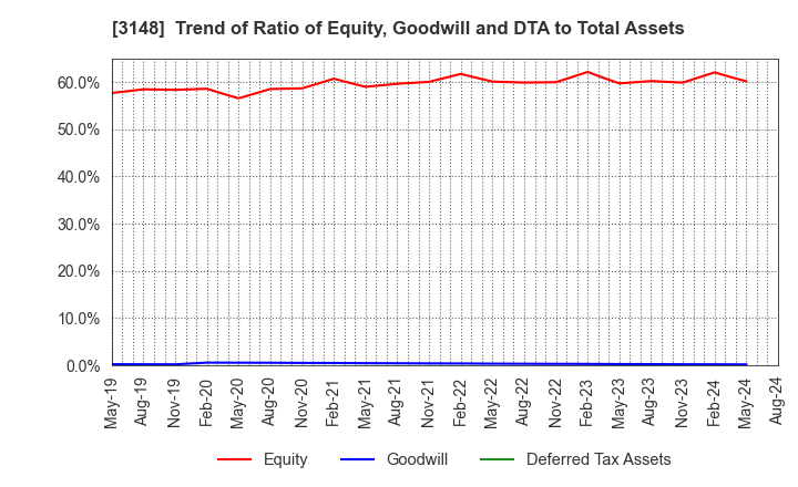 3148 CREATE SD HOLDINGS CO.,LTD.: Trend of Ratio of Equity, Goodwill and DTA to Total Assets