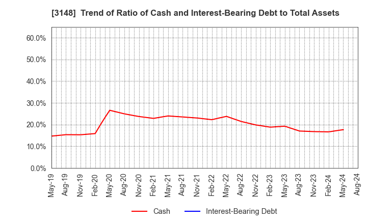 3148 CREATE SD HOLDINGS CO.,LTD.: Trend of Ratio of Cash and Interest-Bearing Debt to Total Assets