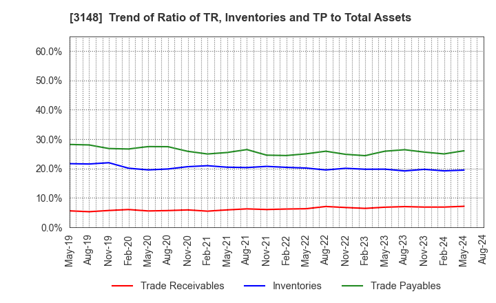 3148 CREATE SD HOLDINGS CO.,LTD.: Trend of Ratio of TR, Inventories and TP to Total Assets