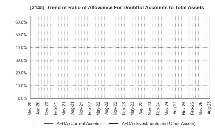 3148 CREATE SD HOLDINGS CO.,LTD.: Trend of Ratio of Allowance For Doubtful Accounts to Total Assets