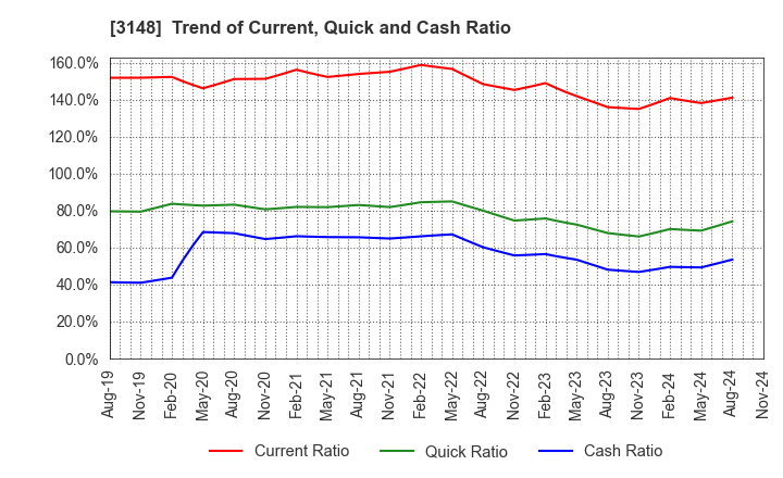 3148 CREATE SD HOLDINGS CO.,LTD.: Trend of Current, Quick and Cash Ratio