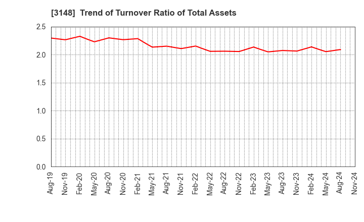 3148 CREATE SD HOLDINGS CO.,LTD.: Trend of Turnover Ratio of Total Assets