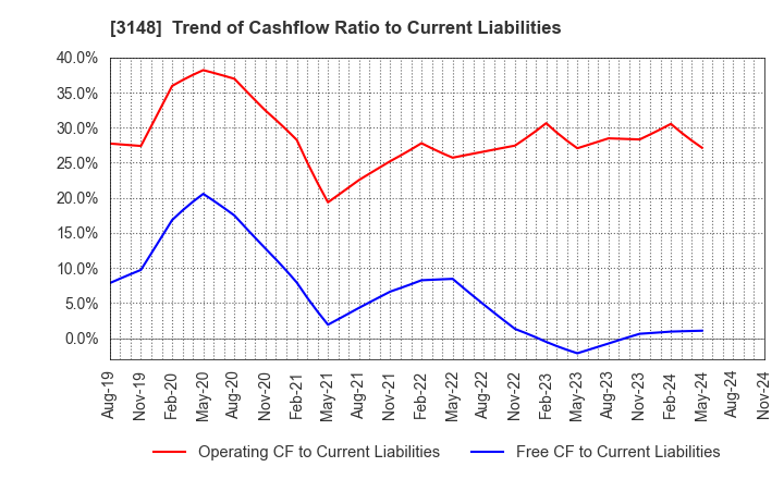 3148 CREATE SD HOLDINGS CO.,LTD.: Trend of Cashflow Ratio to Current Liabilities