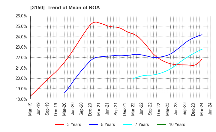 3150 gremz,Inc.: Trend of Mean of ROA