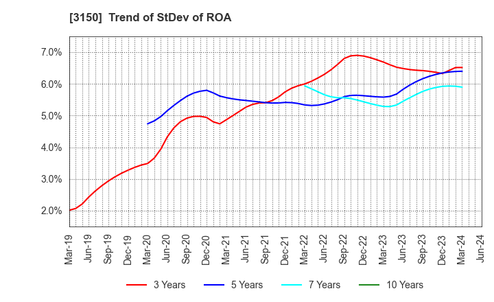 3150 gremz,Inc.: Trend of StDev of ROA