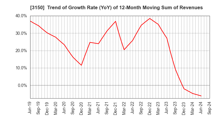 3150 gremz,Inc.: Trend of Growth Rate (YoY) of 12-Month Moving Sum of Revenues