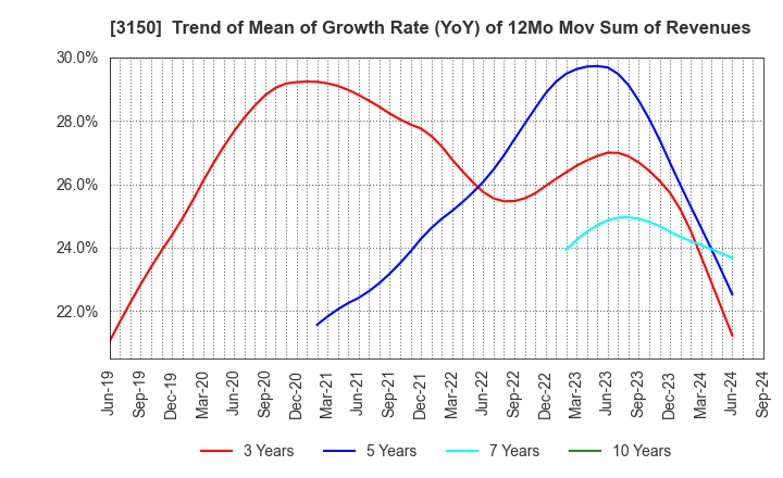 3150 gremz,Inc.: Trend of Mean of Growth Rate (YoY) of 12Mo Mov Sum of Revenues