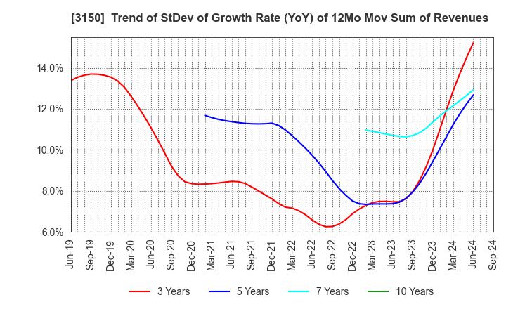 3150 gremz,Inc.: Trend of StDev of Growth Rate (YoY) of 12Mo Mov Sum of Revenues