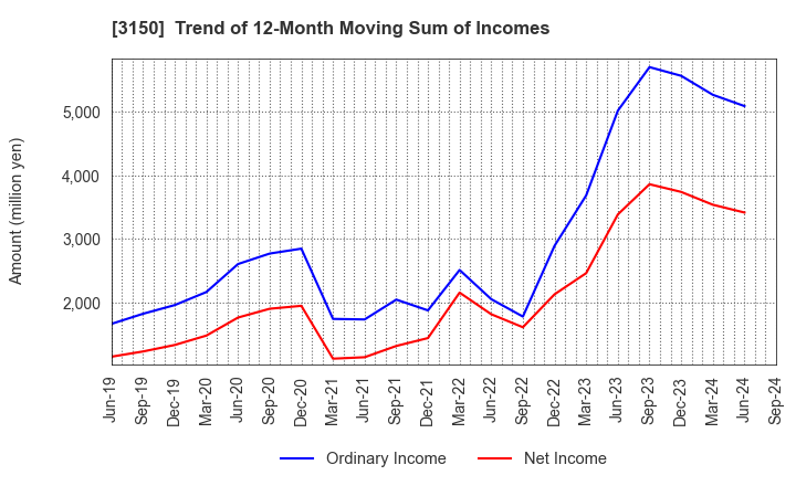 3150 gremz,Inc.: Trend of 12-Month Moving Sum of Incomes