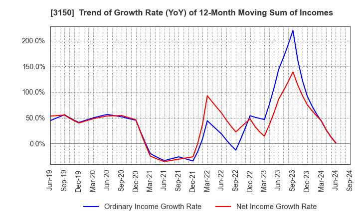 3150 gremz,Inc.: Trend of Growth Rate (YoY) of 12-Month Moving Sum of Incomes