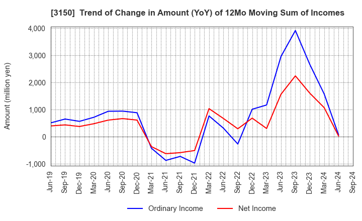 3150 gremz,Inc.: Trend of Change in Amount (YoY) of 12Mo Moving Sum of Incomes