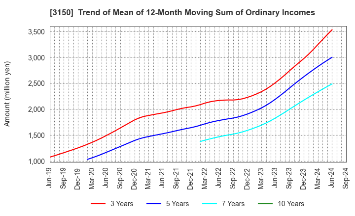 3150 gremz,Inc.: Trend of Mean of 12-Month Moving Sum of Ordinary Incomes