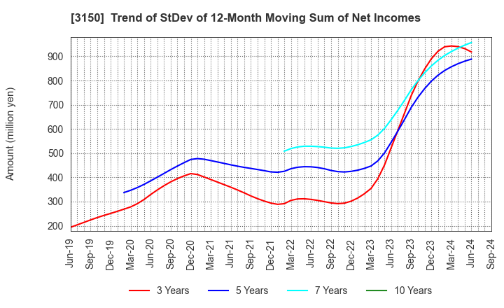 3150 gremz,Inc.: Trend of StDev of 12-Month Moving Sum of Net Incomes