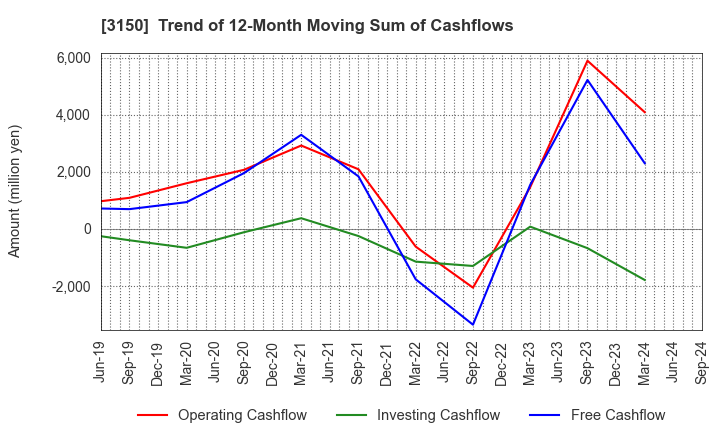 3150 gremz,Inc.: Trend of 12-Month Moving Sum of Cashflows