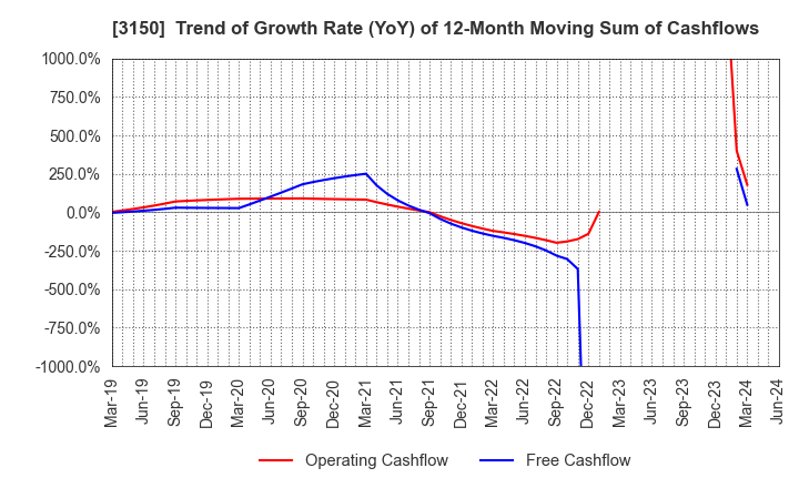 3150 gremz,Inc.: Trend of Growth Rate (YoY) of 12-Month Moving Sum of Cashflows