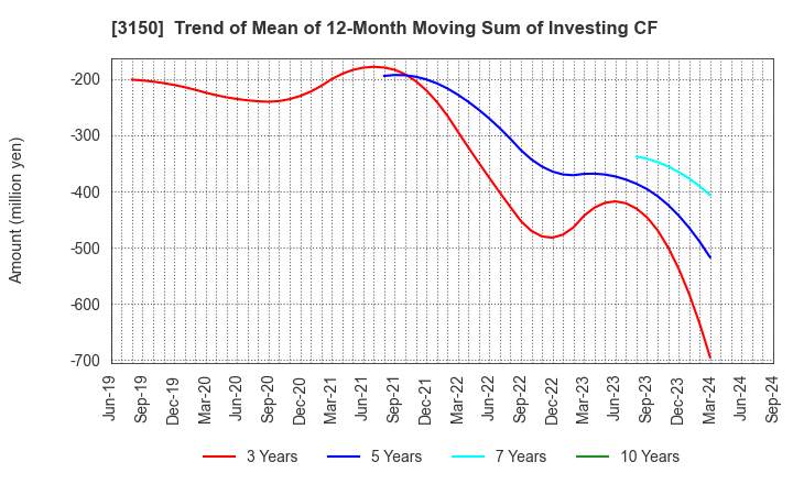 3150 gremz,Inc.: Trend of Mean of 12-Month Moving Sum of Investing CF