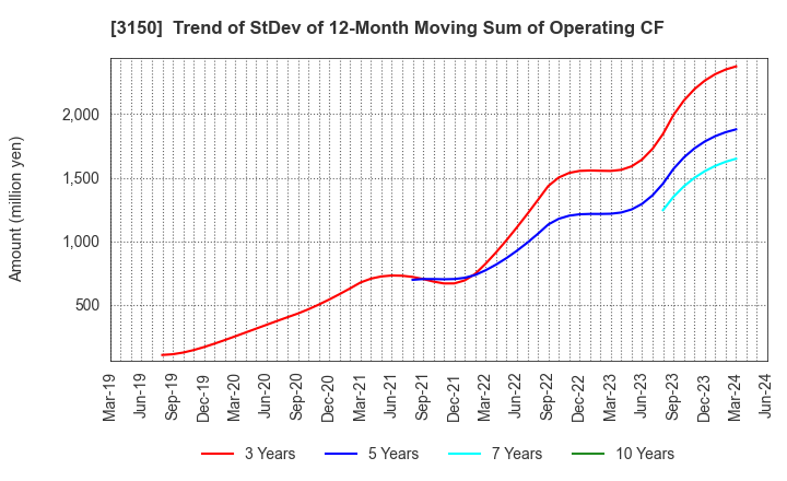 3150 gremz,Inc.: Trend of StDev of 12-Month Moving Sum of Operating CF