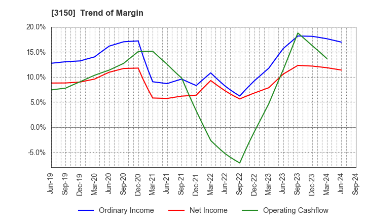 3150 gremz,Inc.: Trend of Margin