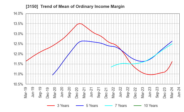 3150 gremz,Inc.: Trend of Mean of Ordinary Income Margin
