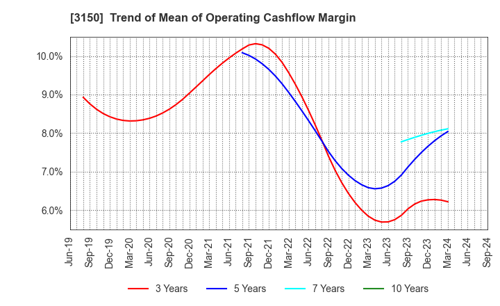 3150 gremz,Inc.: Trend of Mean of Operating Cashflow Margin