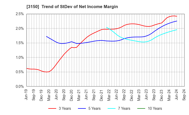 3150 gremz,Inc.: Trend of StDev of Net Income Margin