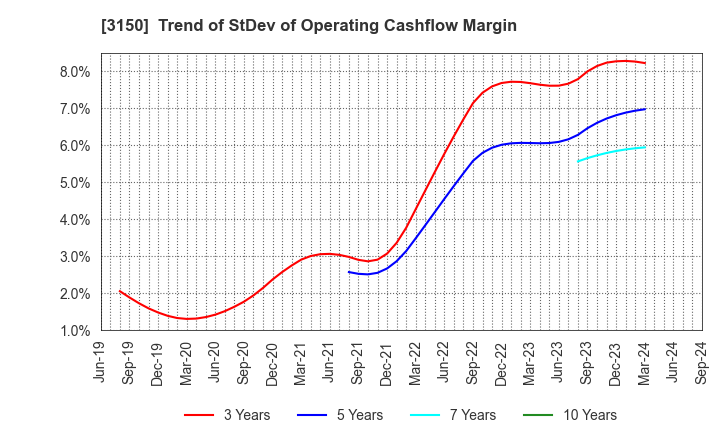 3150 gremz,Inc.: Trend of StDev of Operating Cashflow Margin