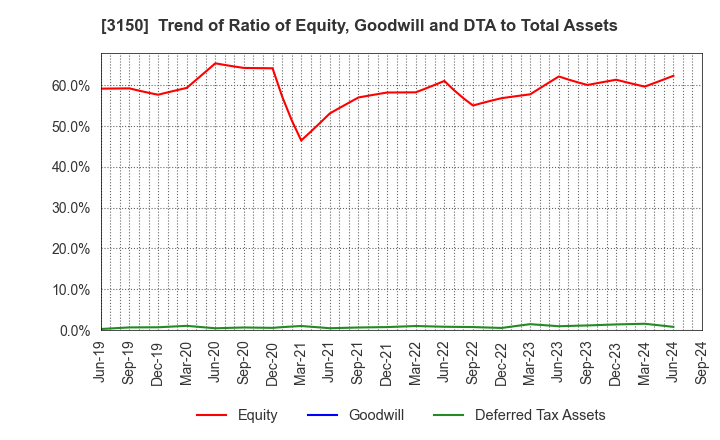 3150 gremz,Inc.: Trend of Ratio of Equity, Goodwill and DTA to Total Assets