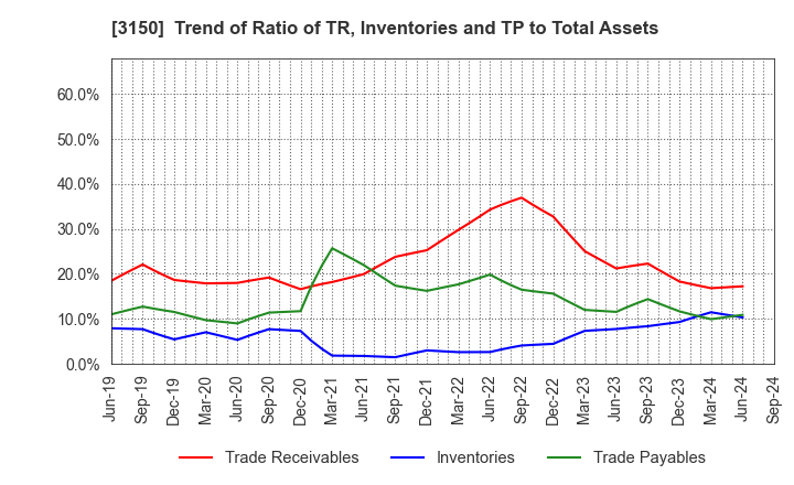 3150 gremz,Inc.: Trend of Ratio of TR, Inventories and TP to Total Assets