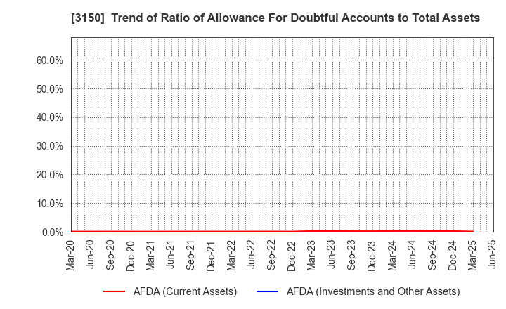 3150 gremz,Inc.: Trend of Ratio of Allowance For Doubtful Accounts to Total Assets