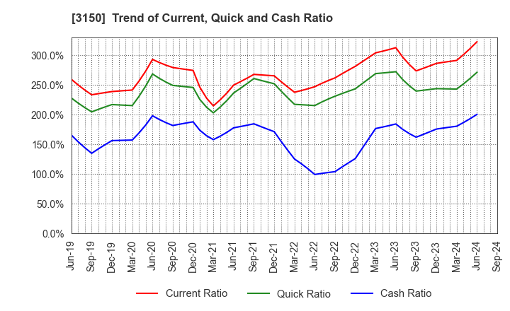 3150 gremz,Inc.: Trend of Current, Quick and Cash Ratio