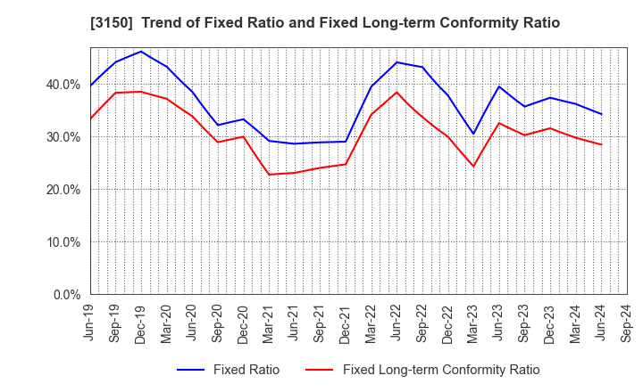 3150 gremz,Inc.: Trend of Fixed Ratio and Fixed Long-term Conformity Ratio