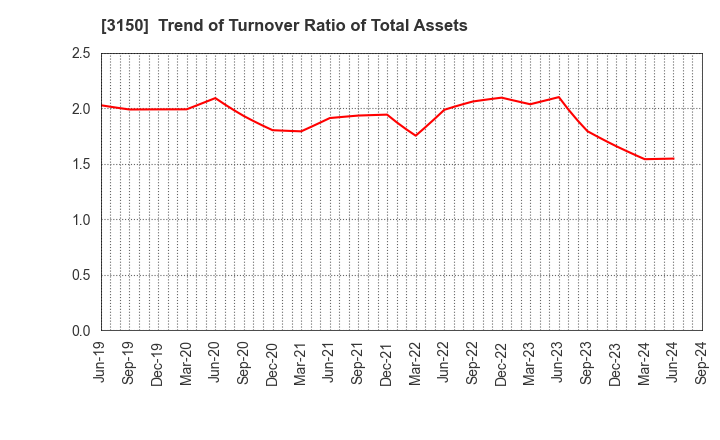 3150 gremz,Inc.: Trend of Turnover Ratio of Total Assets